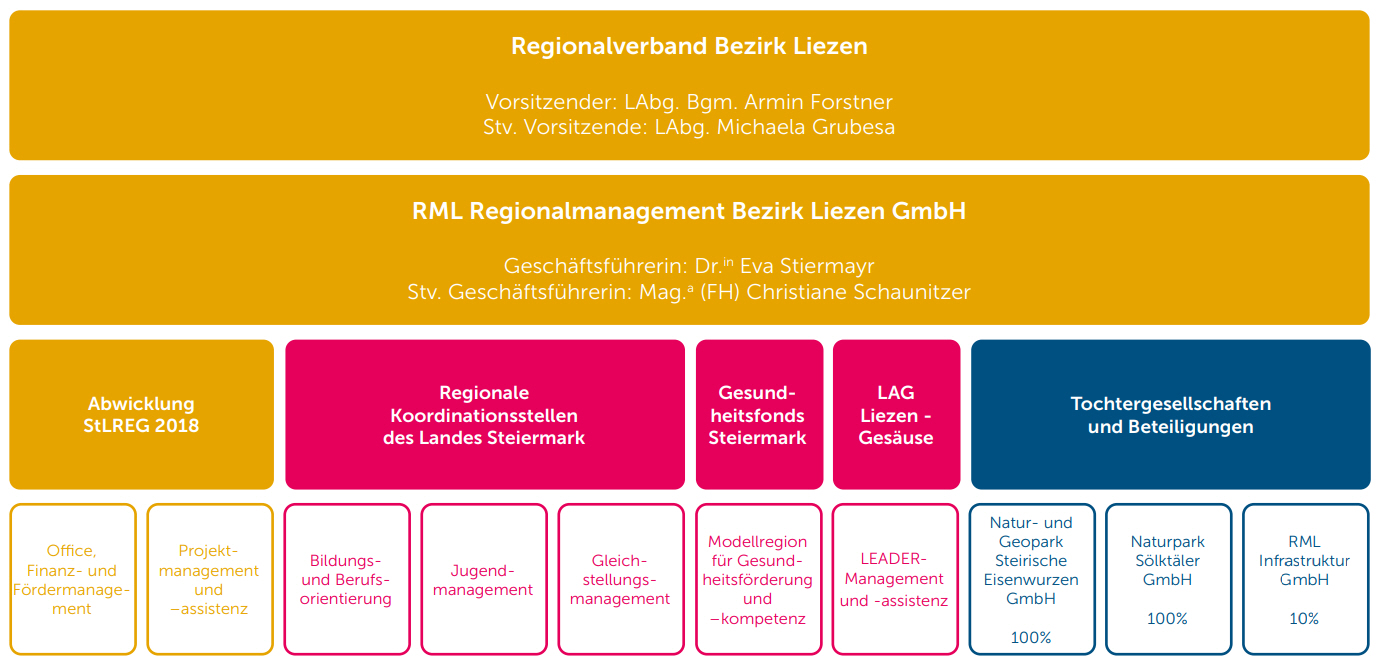 Organigramm RML